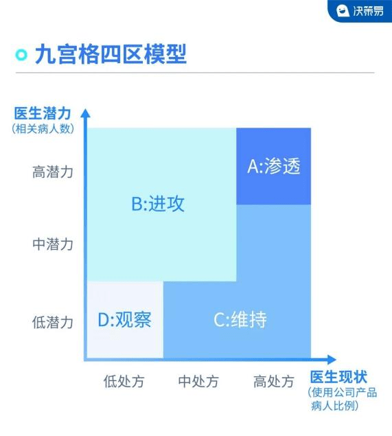 或者九宫格三区图上找到最心仪的a区与b区后,会发现医生画像是模糊的!