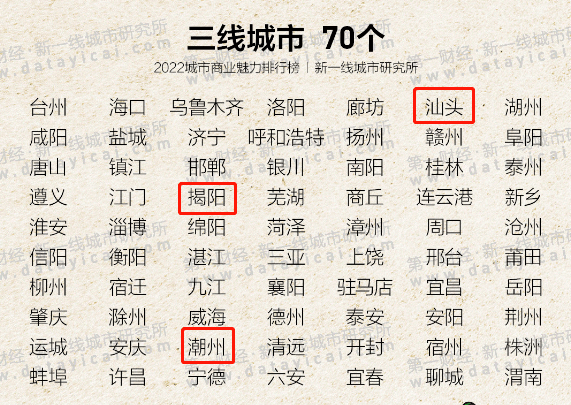 揭陽再次入選2022年三線城市榜單位居全國三線城市第24位