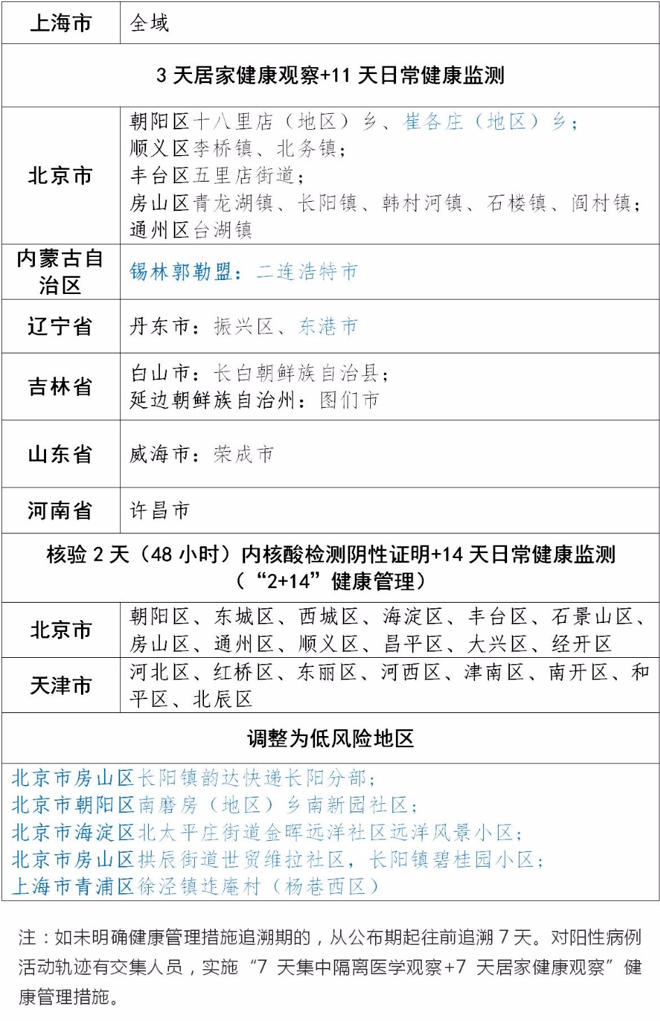 全國疫情中高風險地區劃分情況