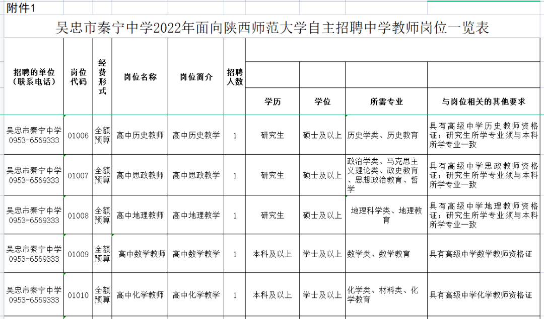 具体范围,条件等详见《吴忠市秦宁中学2022年面向陕西师范大学自主