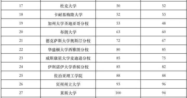 康奈爾大學 重回20名;普林斯頓大學 從去年20名回到16名;耶魯大學 從