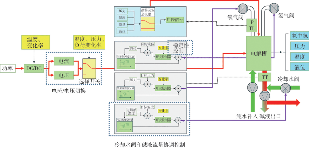 水电解制氢系统