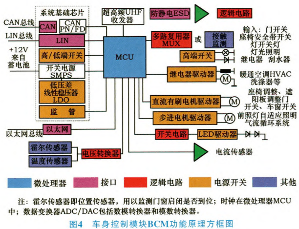 技術課堂車身功能控制與監視的中樞車身控制模塊bcm下