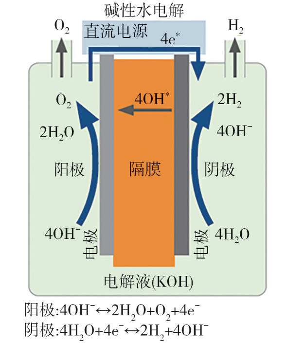 清华大学欧阳明高院士团队研究成果碱性水电解制氢系统建模综述及展望
