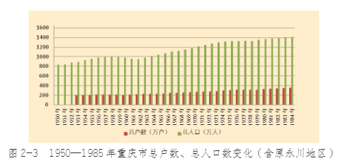 重慶市從古代到當代人口變遷史