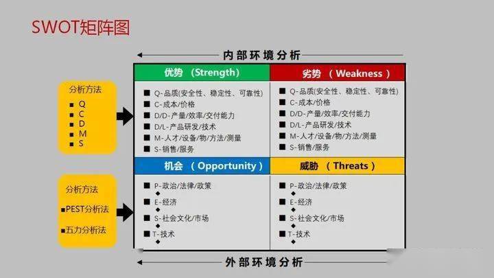 如何正確使用swot做分析完全乾貨