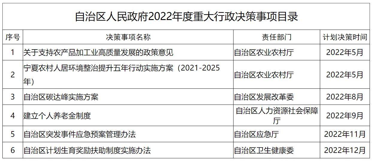 宁夏政府公布2022年度重大行政决策事项目录_自治区_部门_有关