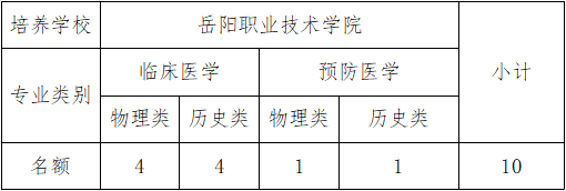 二,市县财政支持计划培养招生10名