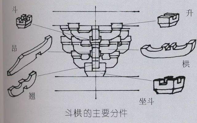 二是它向外出挑,可把最外層的桁,檁挑出一定距離,使建築物出簷更加