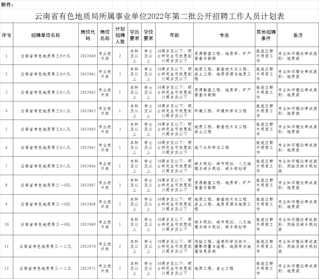 【事业编制】云南省有色地质局2022年第二批公开招聘事业单位工作人员公告