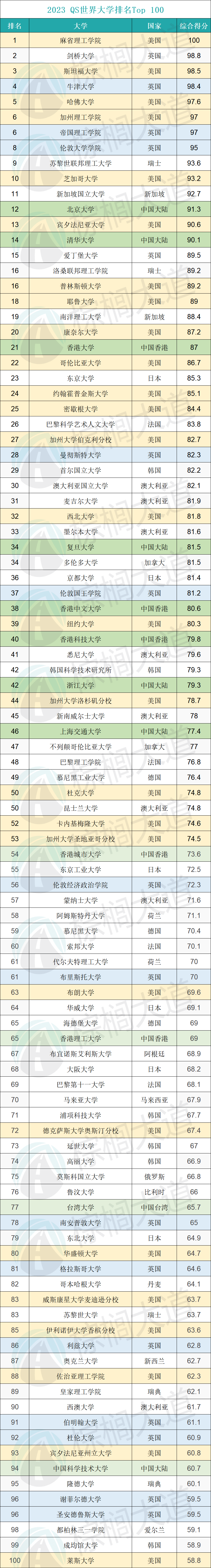 今年的qs世界大學排名為有史以來規模最大,在 100 個地區共有1418所