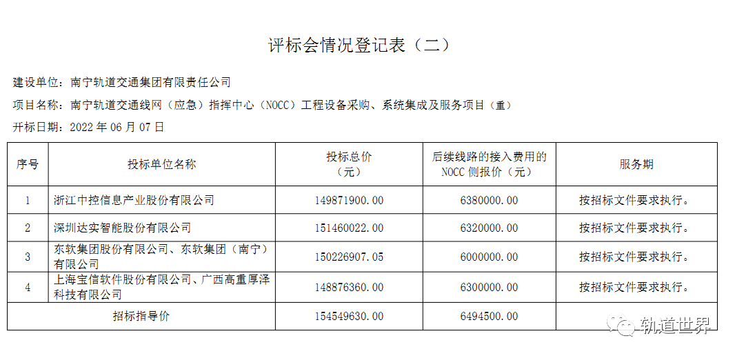 曾被東軟質疑重新招標南寧軌道交通線網指揮中心nocc系統集成評標結果