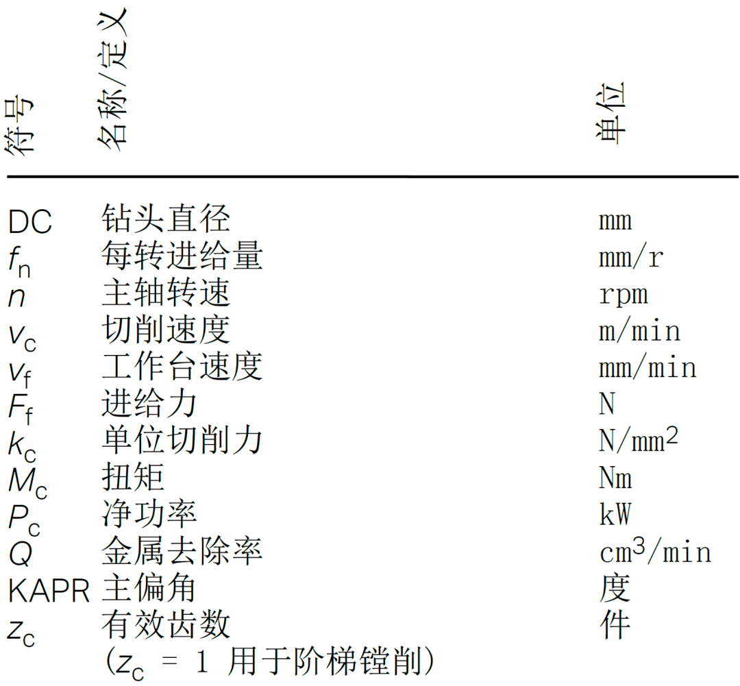 車削是使用單刃刀具加工出迴轉體和迴轉曲面的應用.