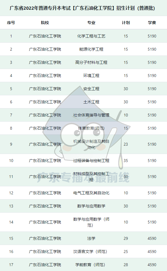 廣東石油化工學院專升本廣東石油化工學院專升本專業限制