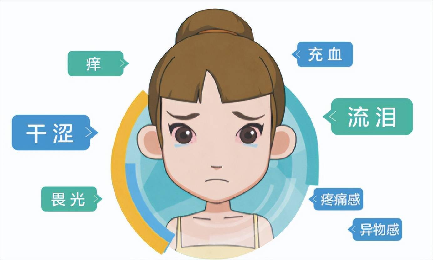 得了干眼的人的表现可能有多种多样,比如眼干,异物感,怕光,卡痛,刺痛