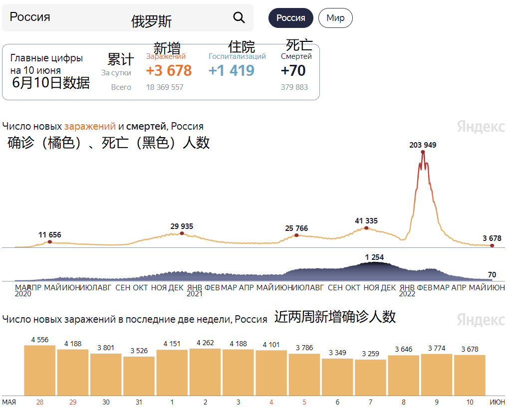 俄罗斯要闻及疫情数据6月10日俄罗斯新麦当劳的标志已经发布
