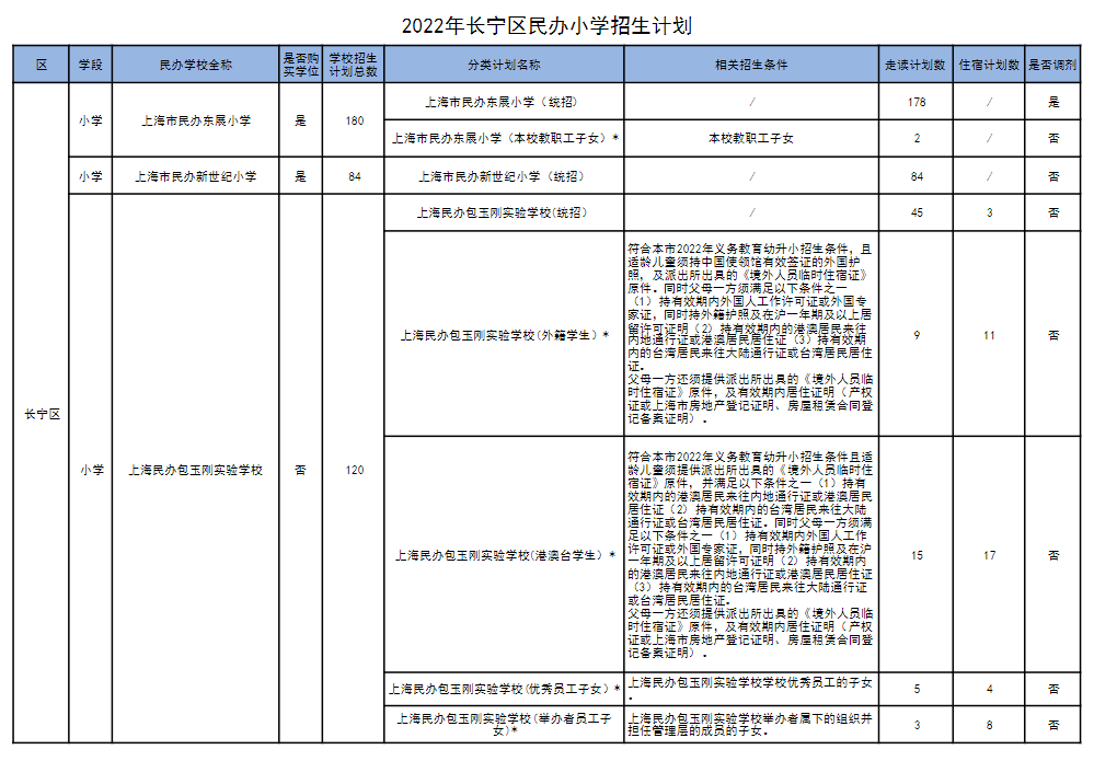 民办阳浦小学对口初中_民办阳浦小学会转公办吗_民办阳浦小学排名