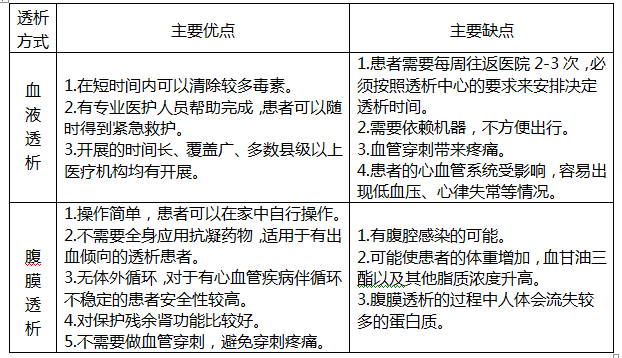 腹透和血透哪种更好图片