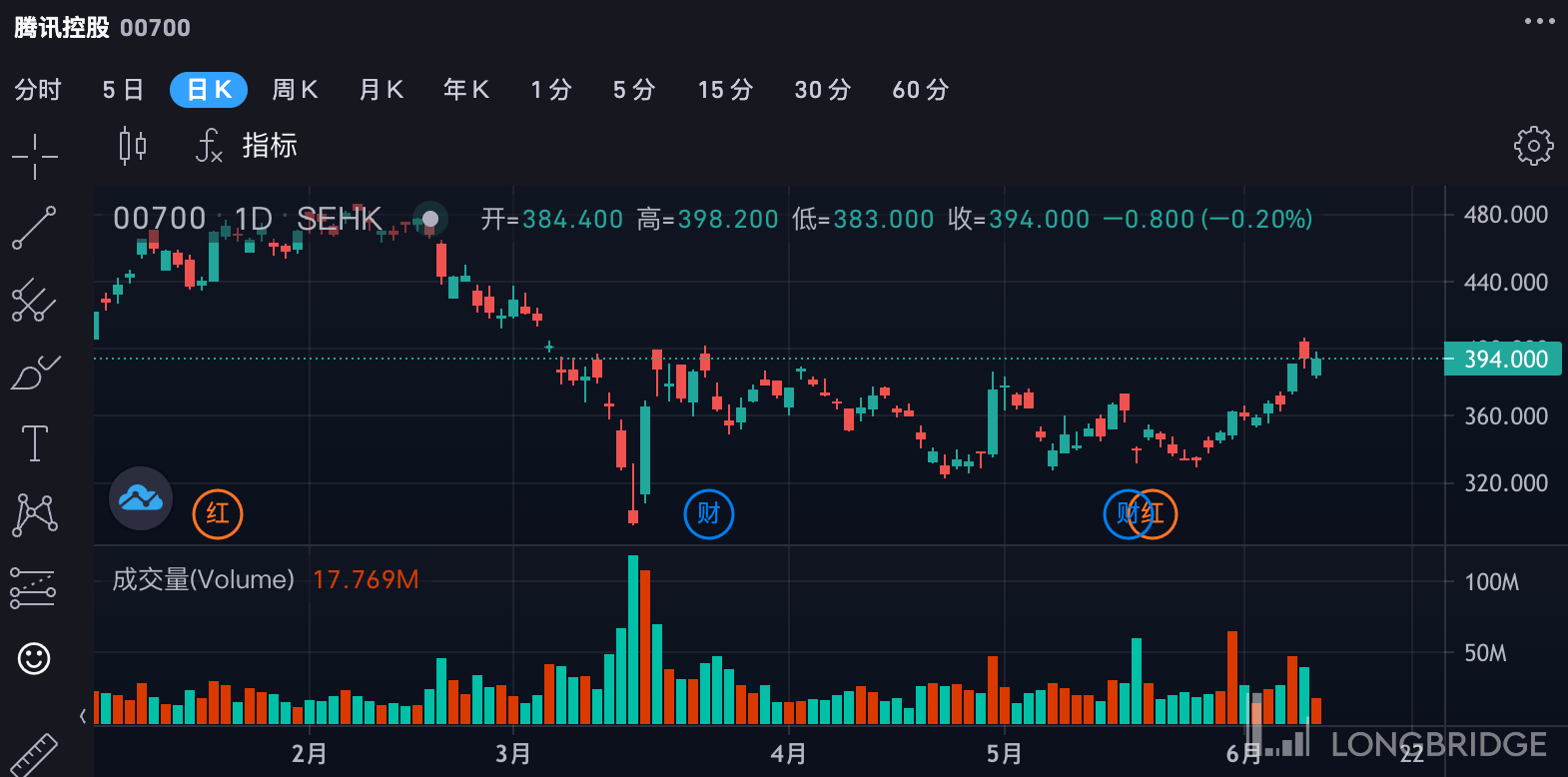 Markets Today Quotes Charts and Events TradingView
