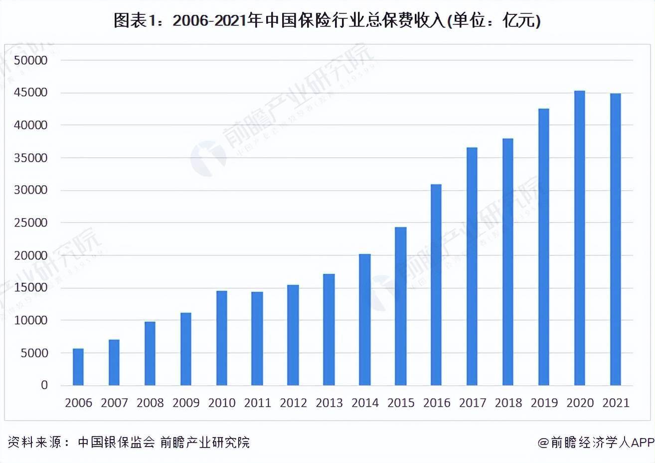 近十五年来,中国保险行业总保费收入总体呈上升趋势,其中2006年和2014
