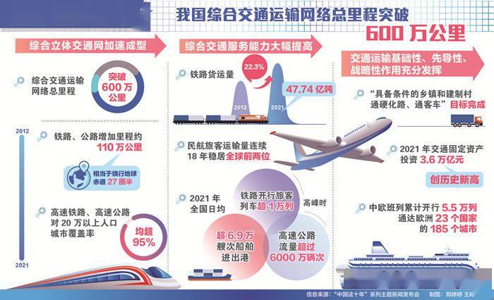 数说中国这十年丨我国综合交通运输网络总里程突破600万公里