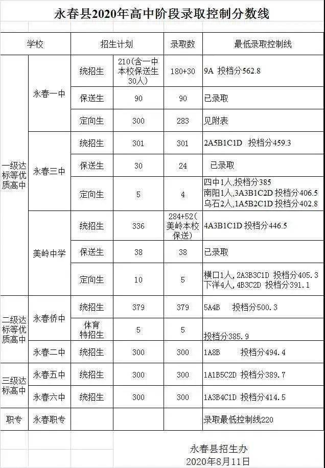 2020年泉州臺商投資區達 標高中招生錄取線二,泉州五中,泉州第十六