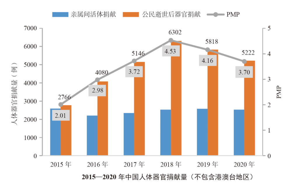 2015-2020年,我國完成公民逝世後器官捐獻累計完成29334例