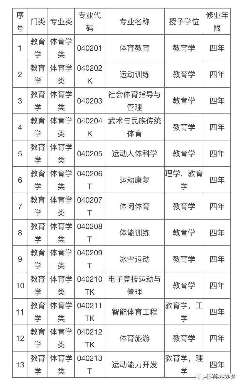 体育生上大学可以报考的专业有哪些