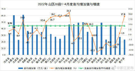 1-4月浙江山区26县规上工业增加值531.8亿元