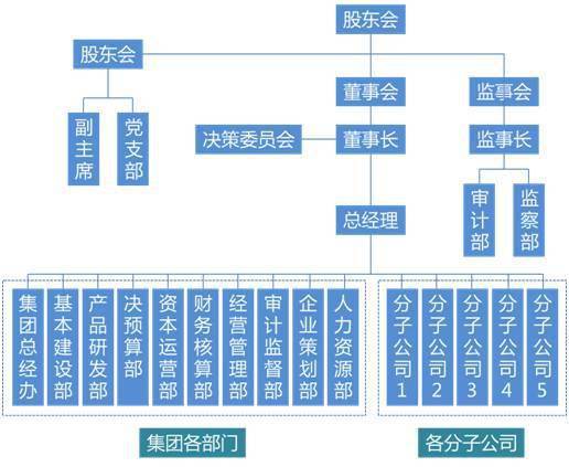 公司的組織結構圖如下:凱瑞集團公司(化名)是一家創建於上世紀 90