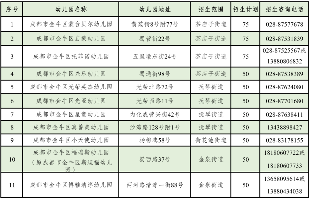 金牛区2022年普惠性民办幼儿园招生公告
