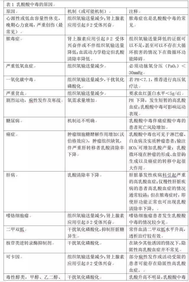 重症视角乳酸性酸中毒nejm综述译文