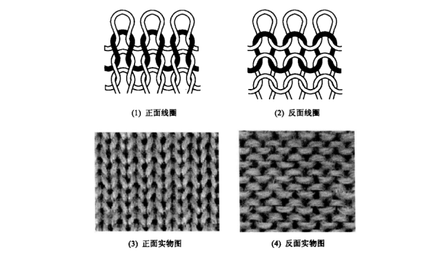 纬平针织物是由单针床满针编织形成连贯线圈的织物,组织正面圈柱压着