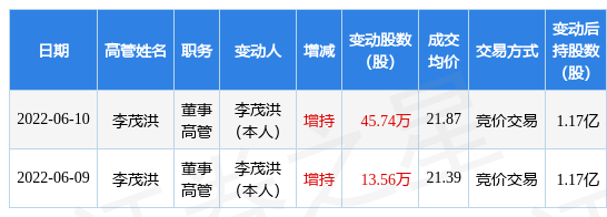 弘亚数控6月10日公司高管李茂洪增持公司股份合计4574万股