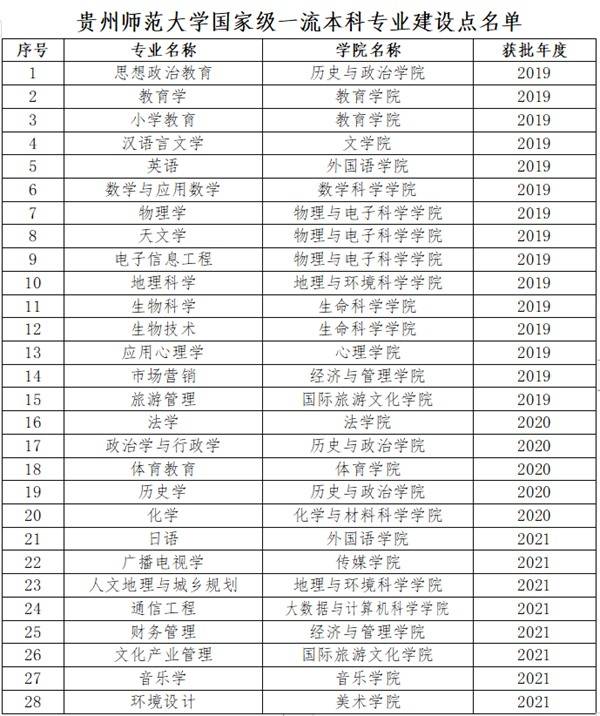 貴州師大超過70的本科專業進入國家級和省級一流本科專業建設點行列