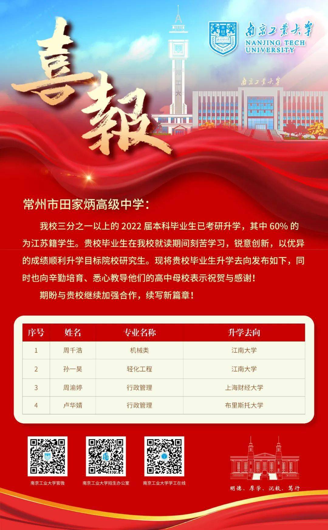 南京工业大学优秀毕业生升学名单( 常州市北郊高级中学 )南京工业