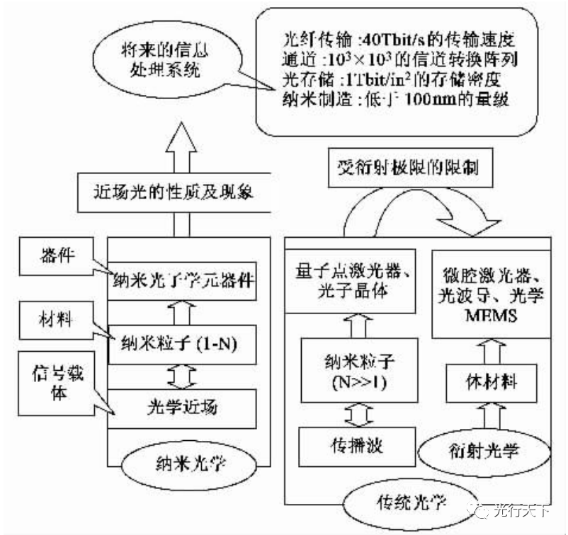 纳米光子学的最新进展_近场_技术_光学