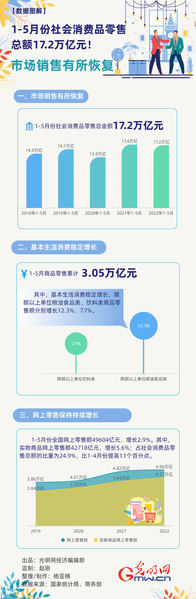 数据图解丨市场销售持续恢复1 5月份社会消费品零售总额17 2万亿元 国民经济 凌晖 运行 数据图解丨市场销售持续恢复1 5月份社会消费品零售总额17 2万亿元 国民经济 凌晖 运行