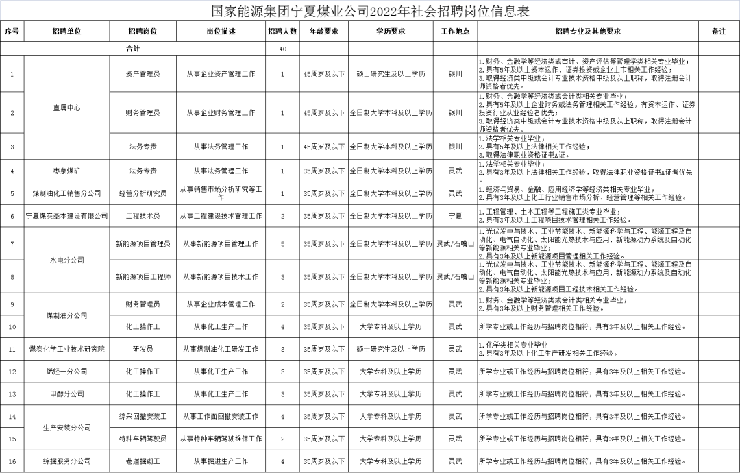 一,招聘崗位及人數根據公司業務發展需要,經國家能源集團公司批准,現