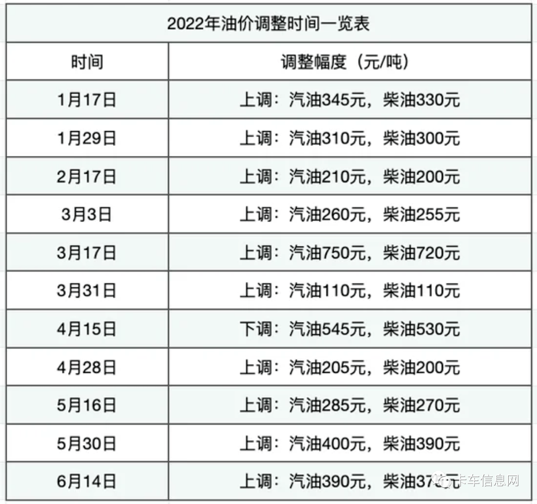 破防國六0號柴油突破9元大關