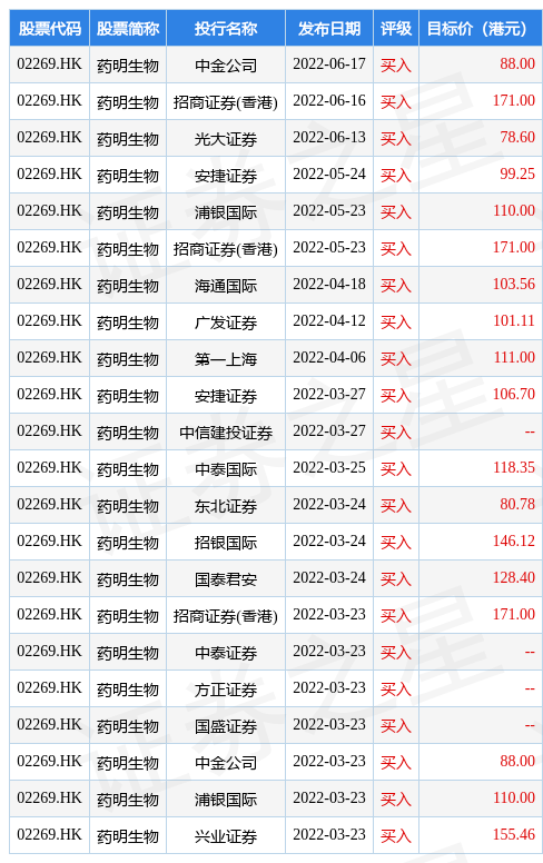 大和维持药明生物02269hk买入评级目标价72港元