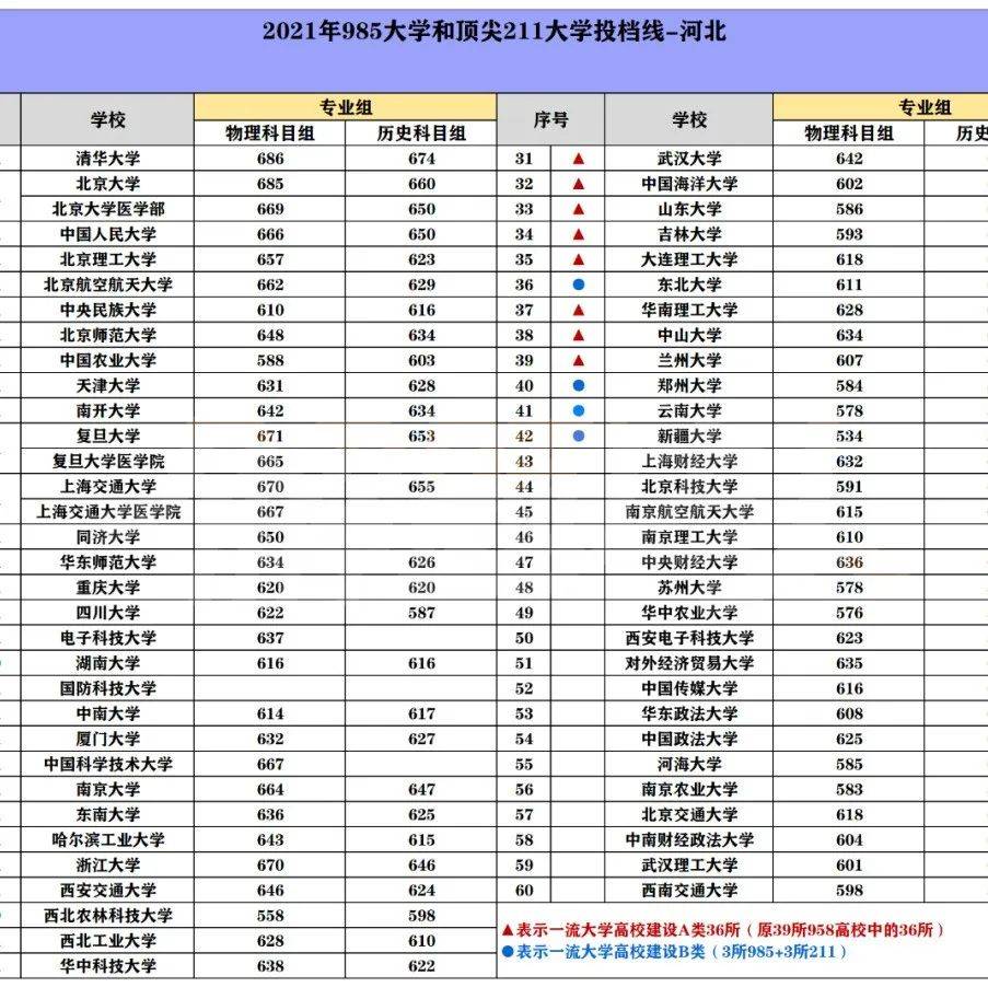 2022各省想上985/211得考多少分?近三年高考投档线发布!赶紧收藏备用_志愿_强基综_参考依据