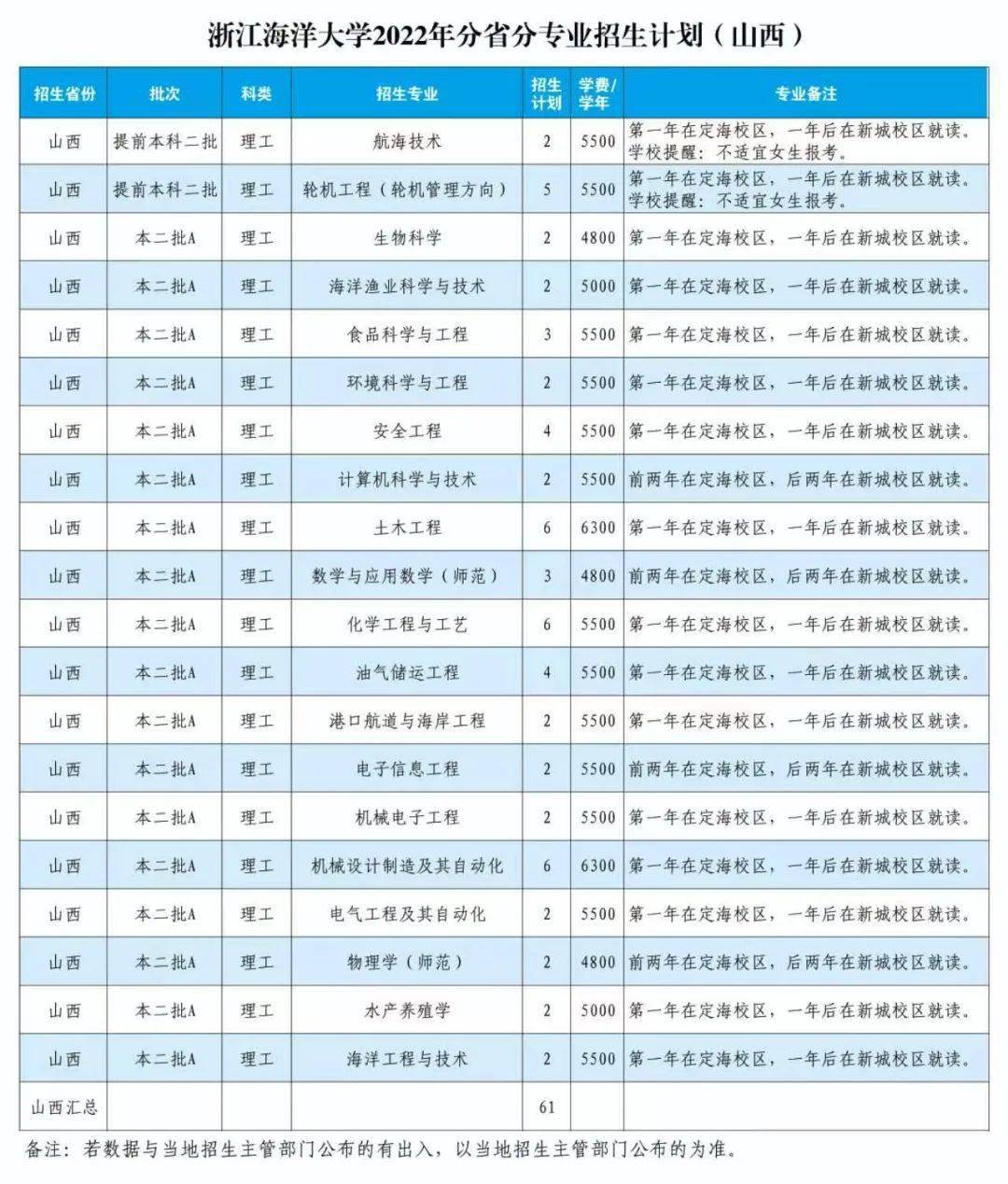权威发布丨浙江海洋大学2022年分省分专业招生计划