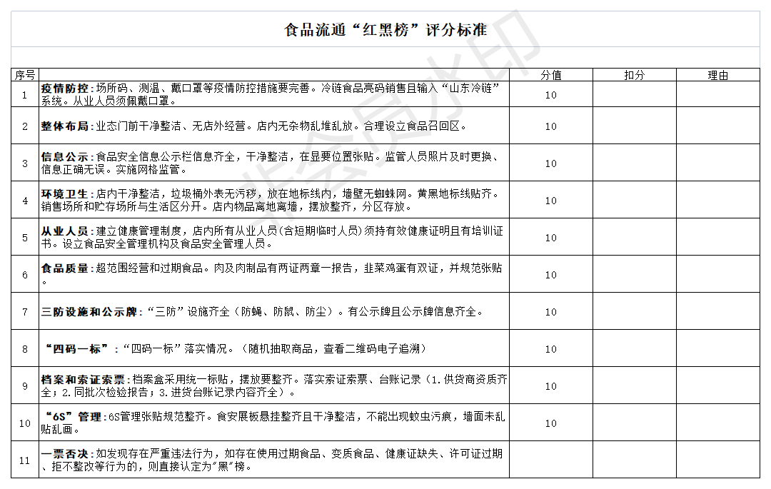 大中型餐飲,學校食堂,醫養機構修訂《食品安全紅黑榜評定標準》(見後)