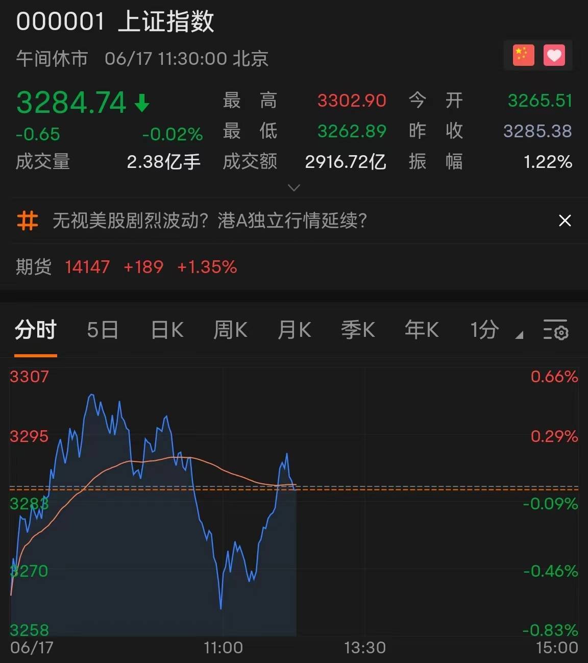 74点,微跌0.02%