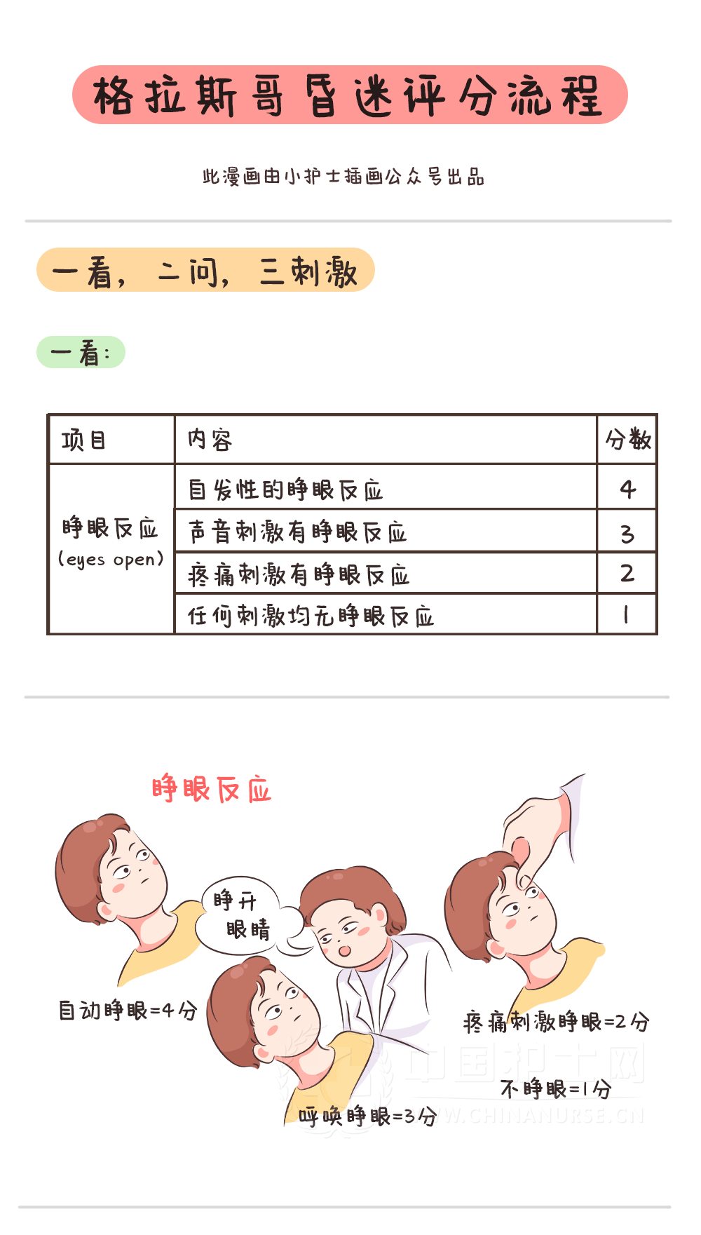 漫畫格拉斯哥昏迷評分流程護士必知