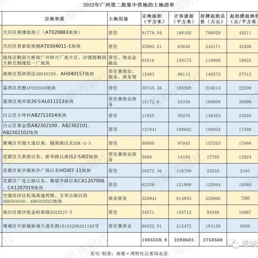 广州第二批集中供地！275亿起拍，过半地块要配建政府用房_宗地_中心_南沙