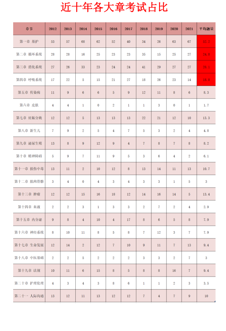 2022年护资考试标准分如何计算附各大章近十年考题占比