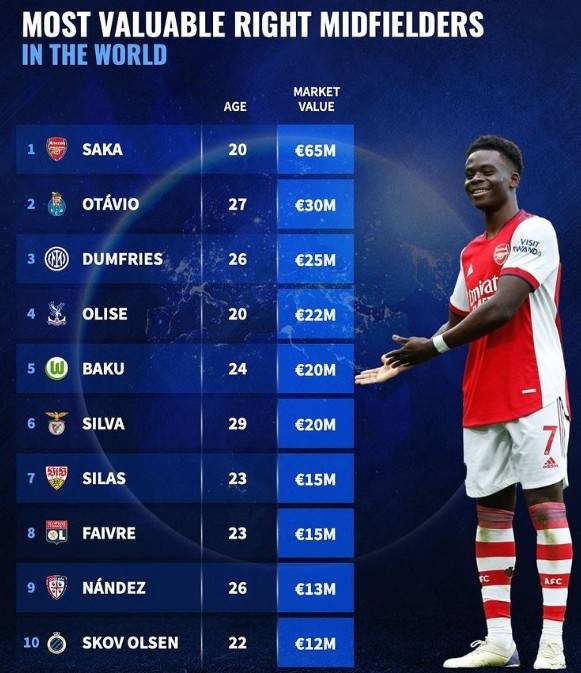 德转列右前卫身价榜萨卡6500万欧居首