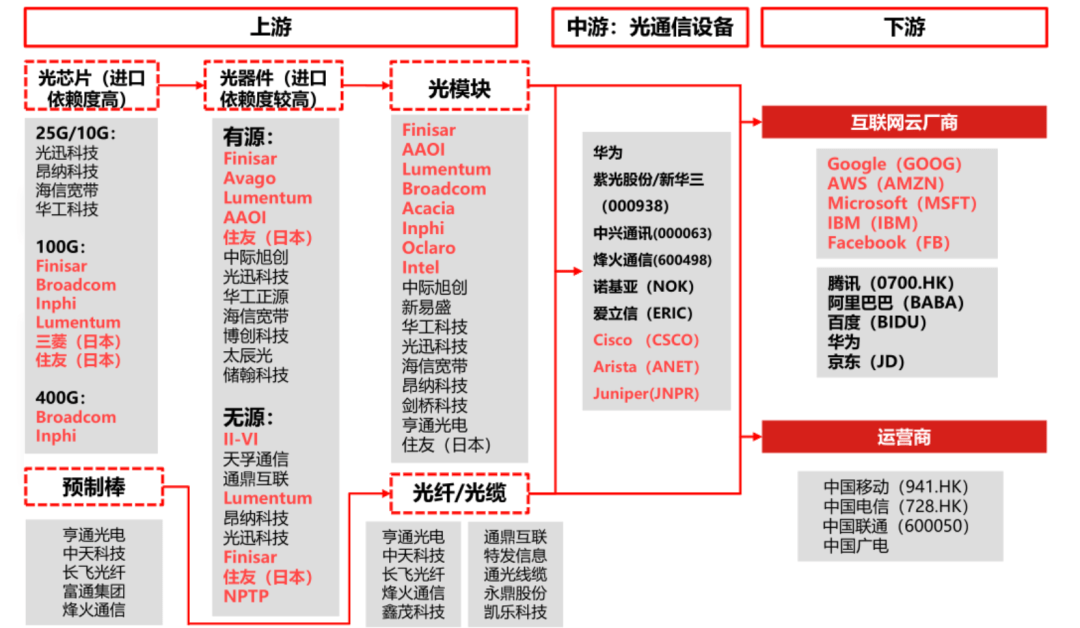 国内光通信芯片,光模组企业(top 32)_光纤_模块_光缆
